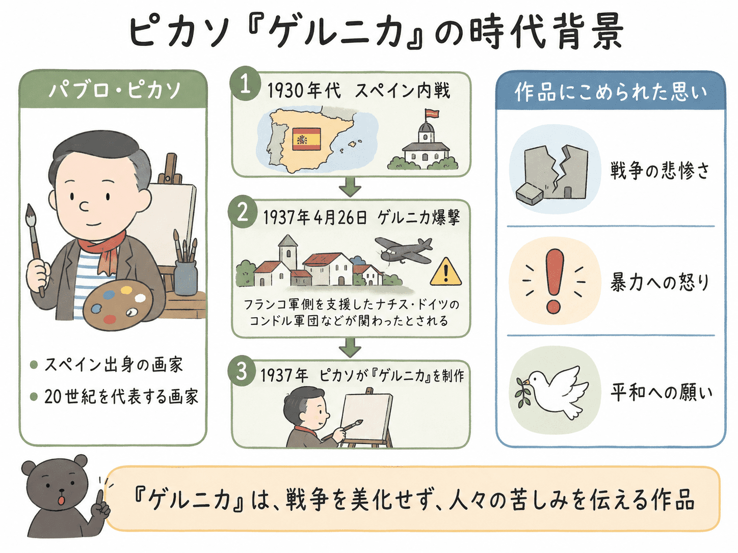 ピカソのゲルニカが1937年のスペイン内戦中のゲルニカ爆撃をきっかけに描かれたことをまとめた中学美術の図解。