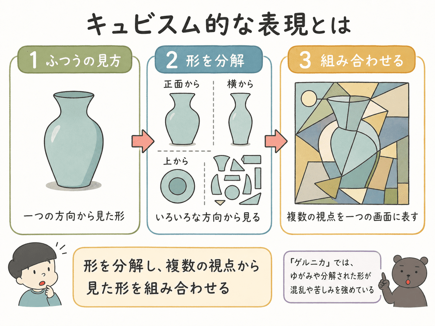 キュビスムは対象を分解し複数の視点から見た形を組み合わせて表す表現であることを説明した中学美術の図解。