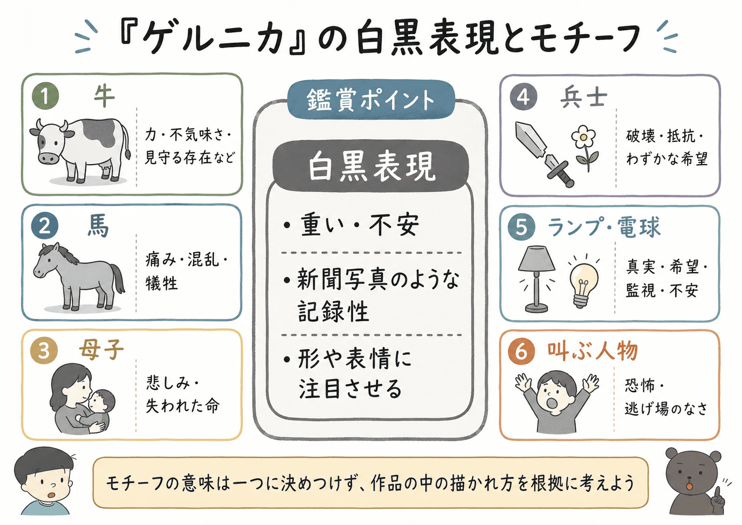 ゲルニカの白黒表現、牛、馬、母子、兵士、ランプや電球などのモチーフの読み取り方をまとめた中学美術の図解。