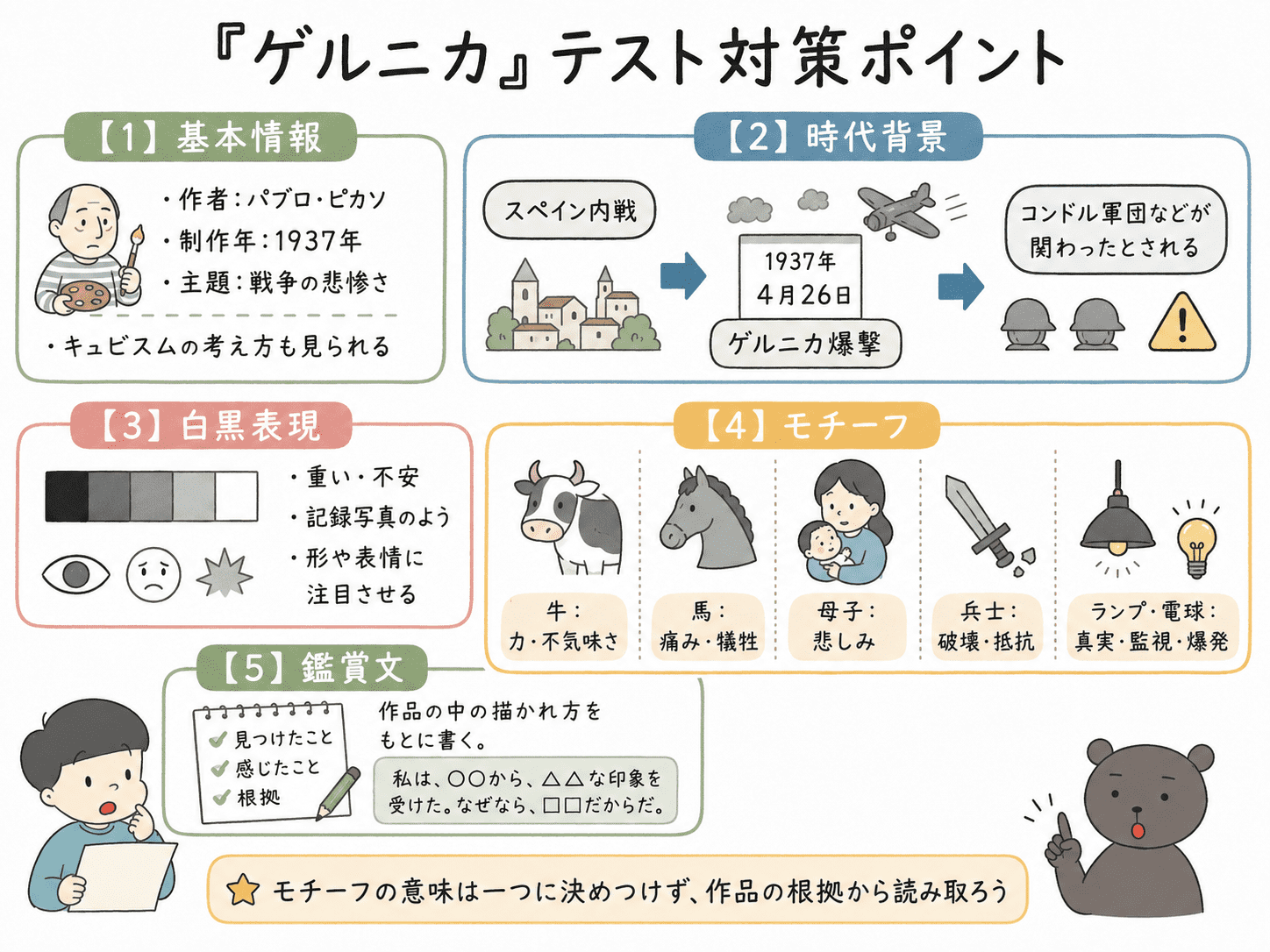 ゲルニカの作者、制作年、時代背景、白黒表現、モチーフ、キュビスム、鑑賞文の書き方をまとめた中学美術のテスト対策図解。