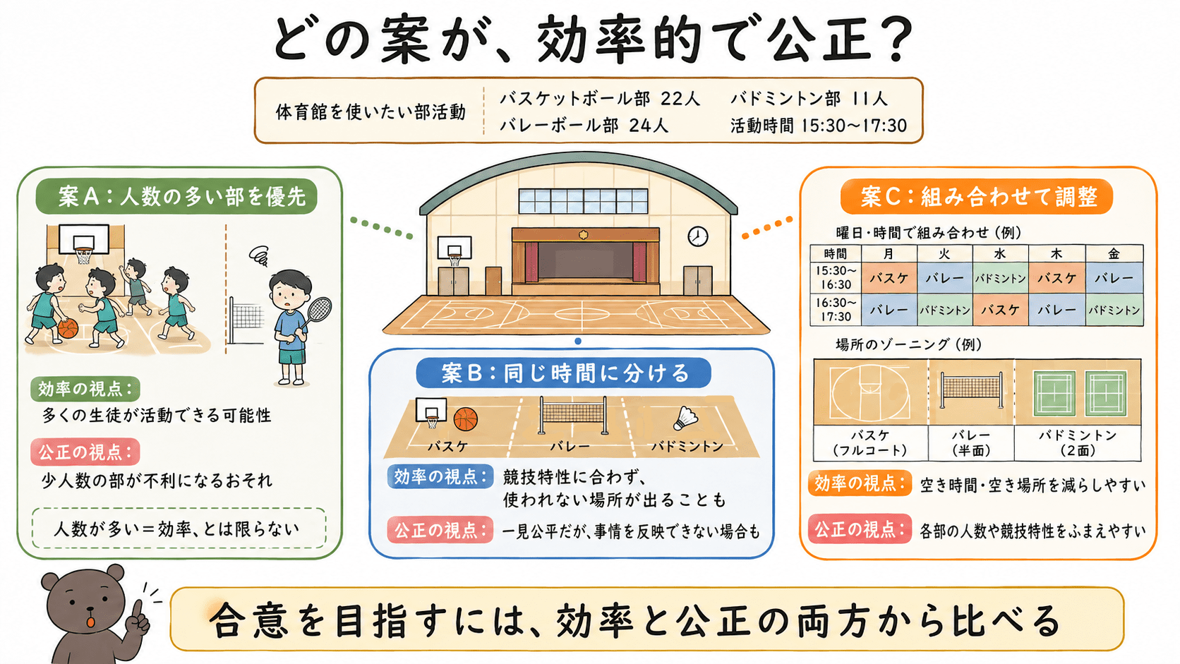 体育館の使用ルールについて、人数の多い部を優先する案、同じ時間に分ける案、曜日や時間帯や場所を組み合わせる案を効率と公正の面から比較した図