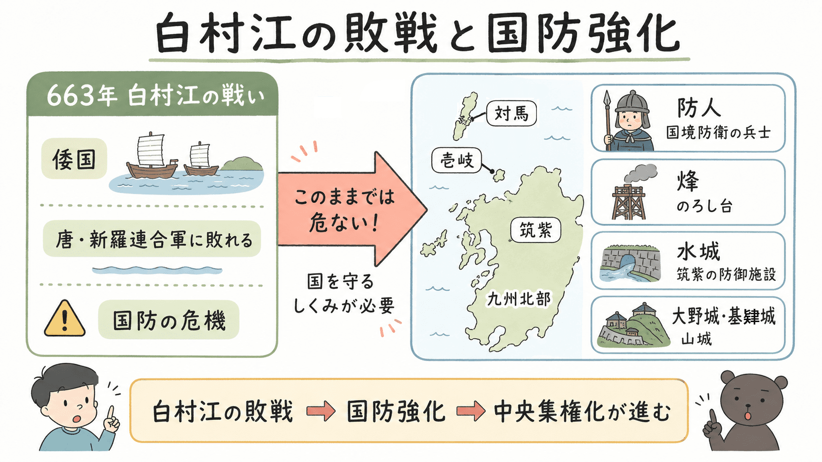 663年の白村江の戦いで倭国が唐・新羅連合軍に敗れたあと、防人、烽、水城、大野城、基肄城などを整備して国防を強化したことを示す図解