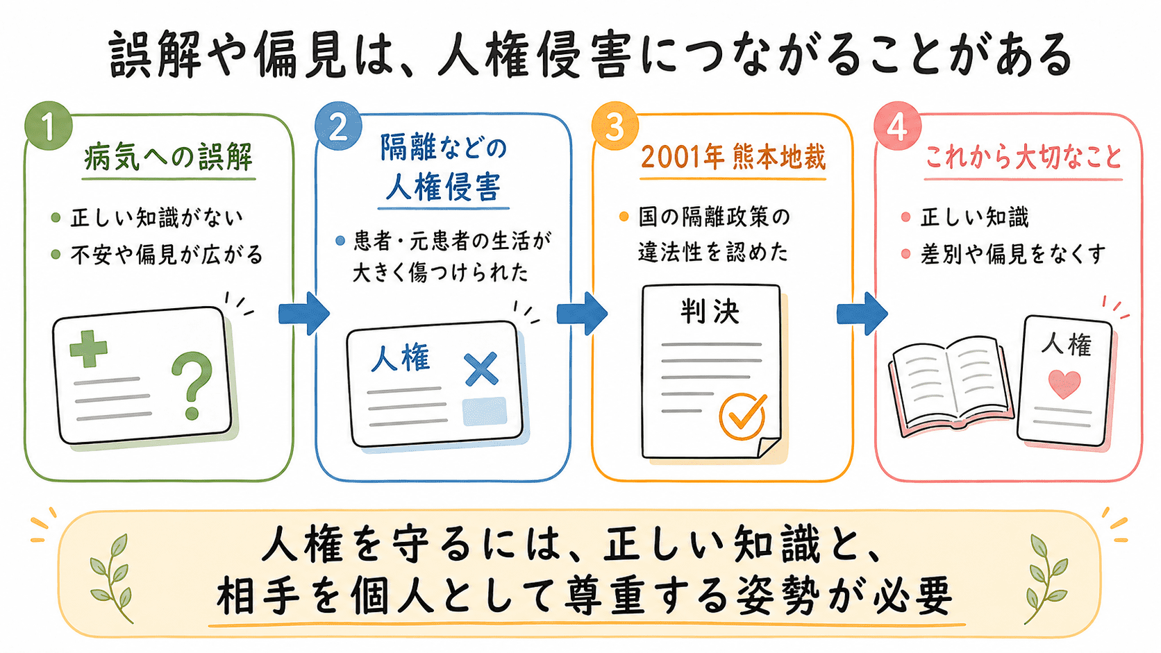 ハンセン病問題を通して、誤解や偏見が隔離などの人権侵害につながることがあり、正しい知識と差別をなくす姿勢が大切であることを示した図解
