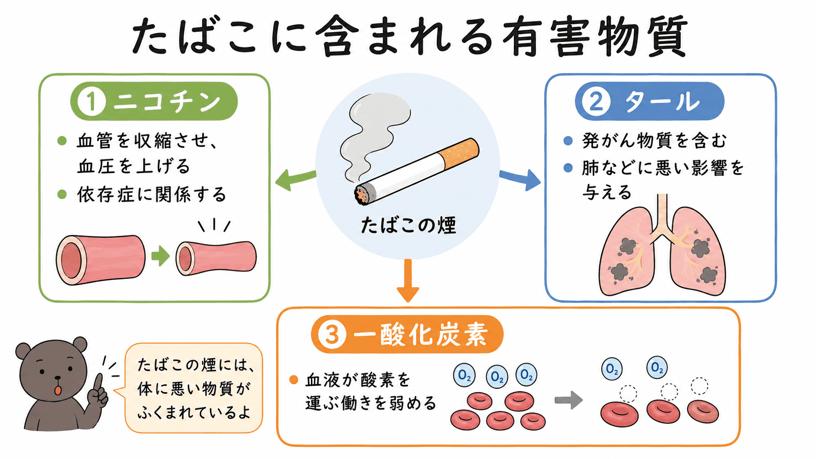 たばこに含まれるニコチン、タール、一酸化炭素の主な害を整理した図解