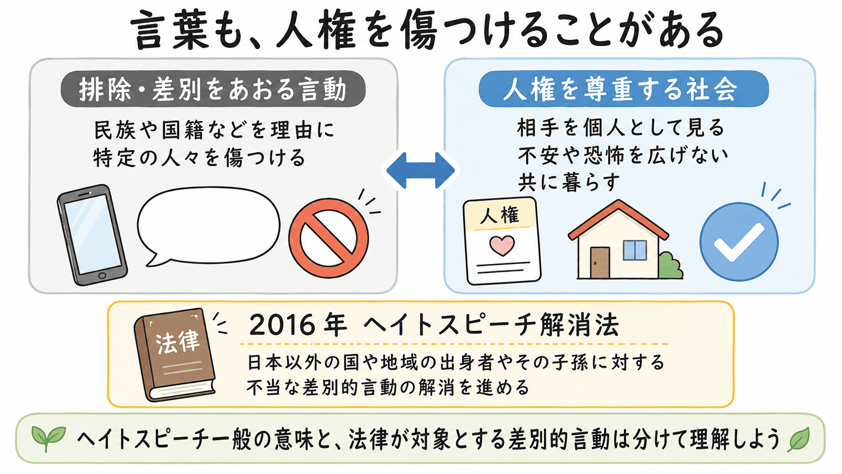 ヘイトスピーチとは、一般に民族や国籍などを理由に特定の人々を排除したり差別をあおったりする言動であり、人権を傷つけ、社会に不安や恐怖を広げることがあることを示した図解