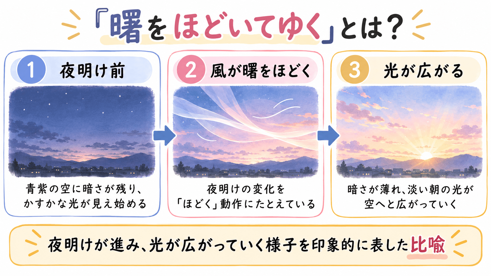 池田瑛子「初日」の「曙をほどいてゆく」という比喩について、夜明け前の暗い空から朝の光が広がる様子を示した図解