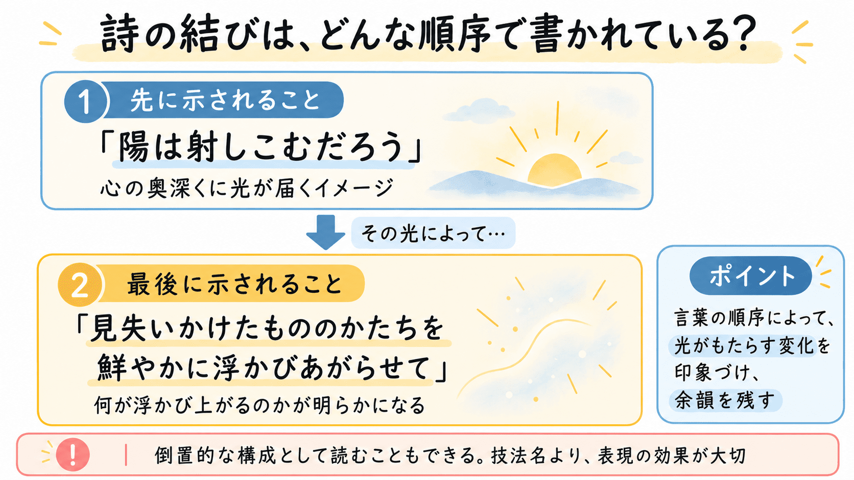 「初日」の結末で陽が射し込むことを先に述べ、見失いかけたものの形を後から示す言葉の順序と効果を説明した図解