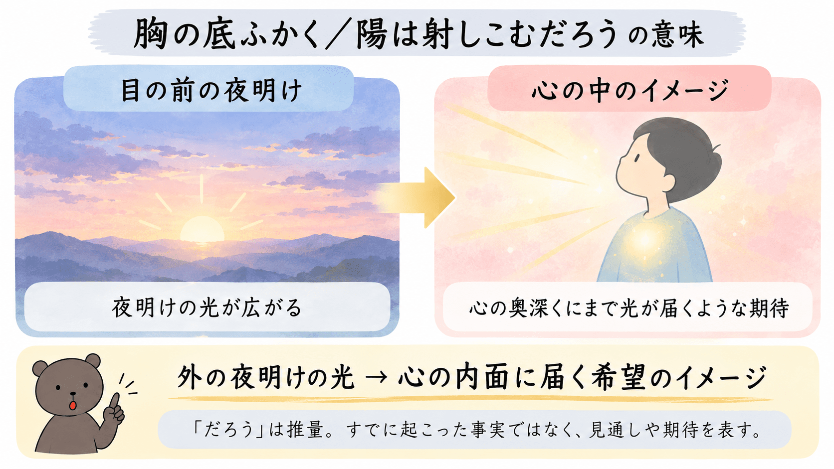 「初日」の夜明けの陽が胸の底深くに射し込むという、心の奥まで希望の光が届くイメージを示した図解