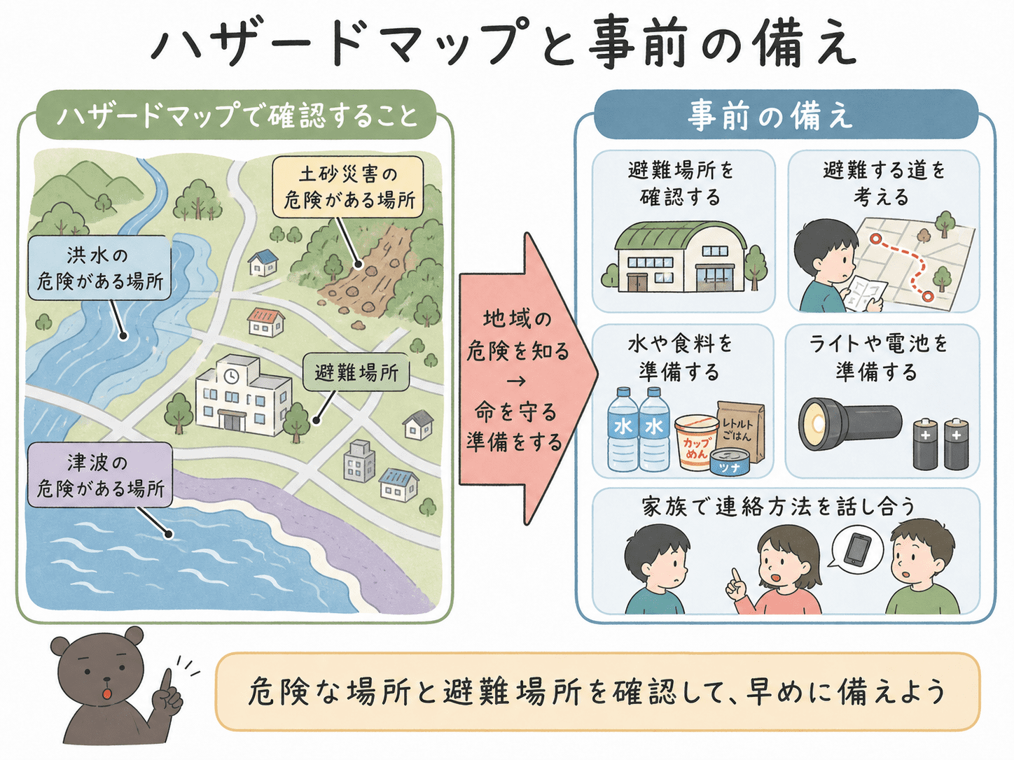 ハザードマップで危険な場所を確認し、避難場所や備蓄などの備えを考える図解