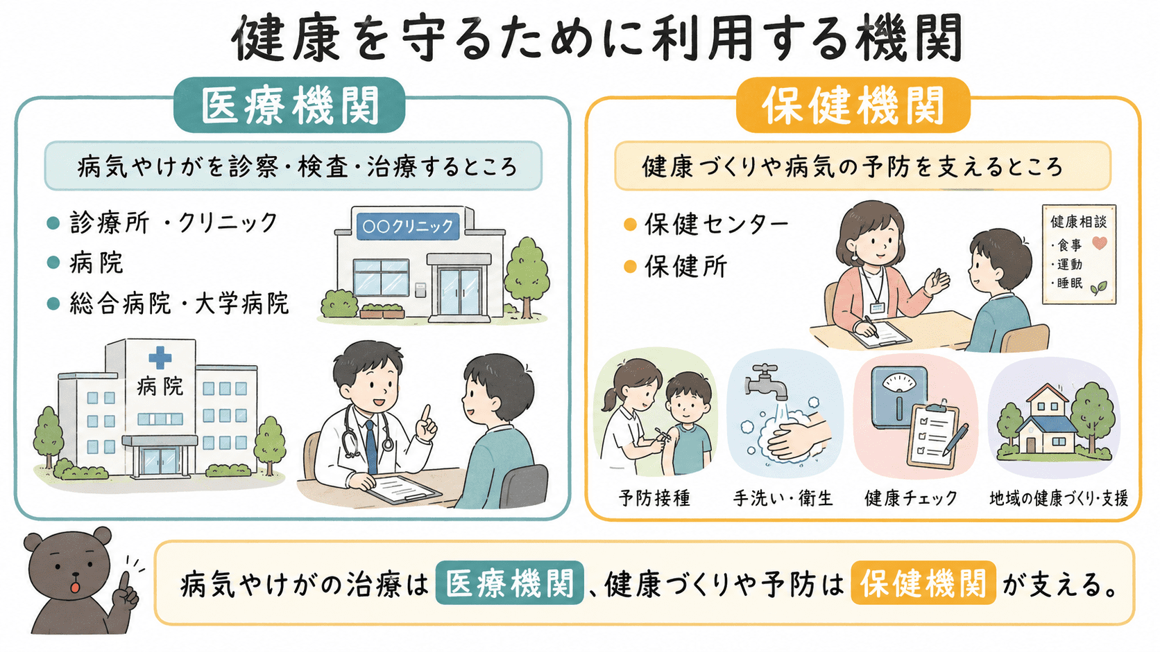 医療機関と保健機関の役割の違いを、治療と予防の視点で整理した図解