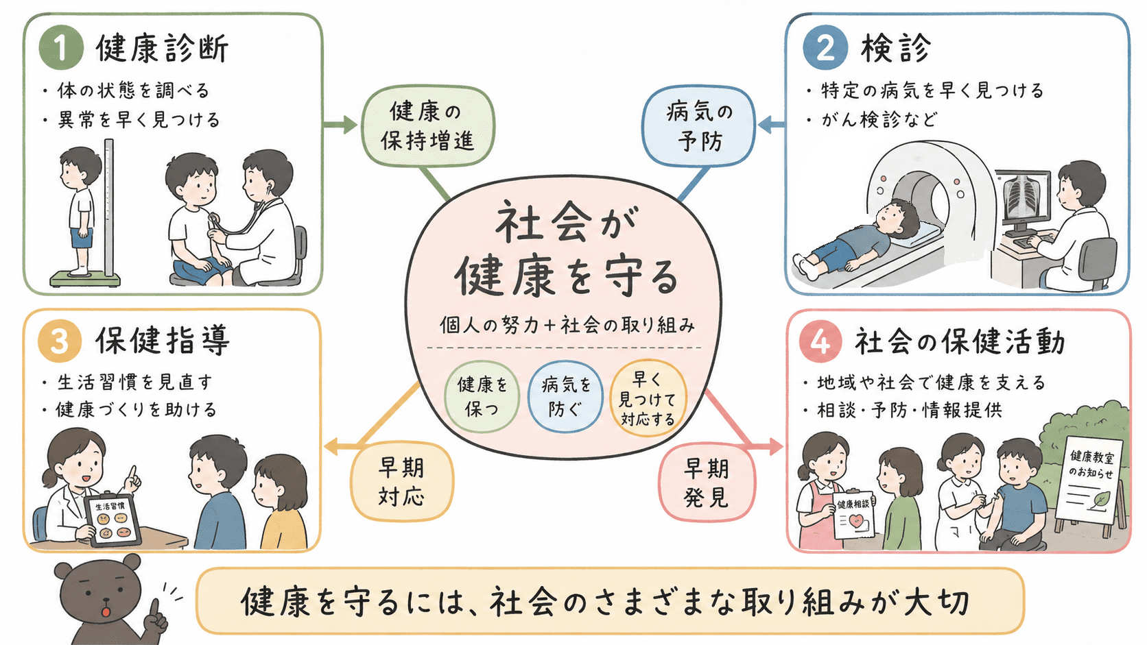 健康を守るために、健康診断・検診・保健指導・社会の保健活動が関わっていることをまとめた図