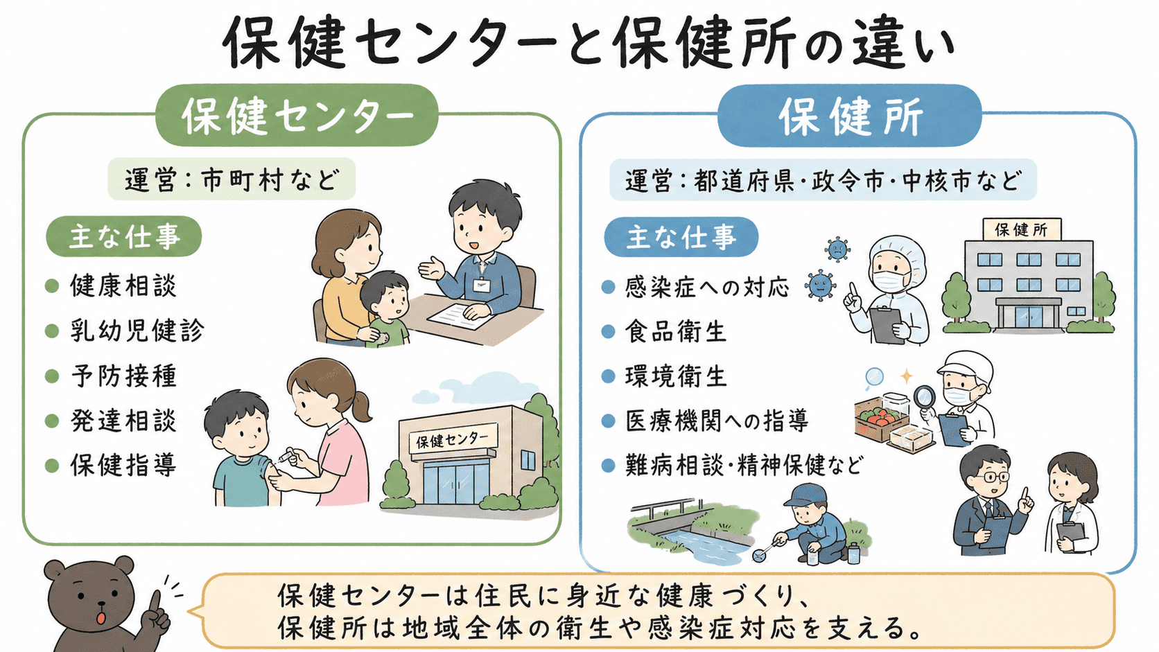 保健センターと保健所の運営主体や役割の違いを整理した図解