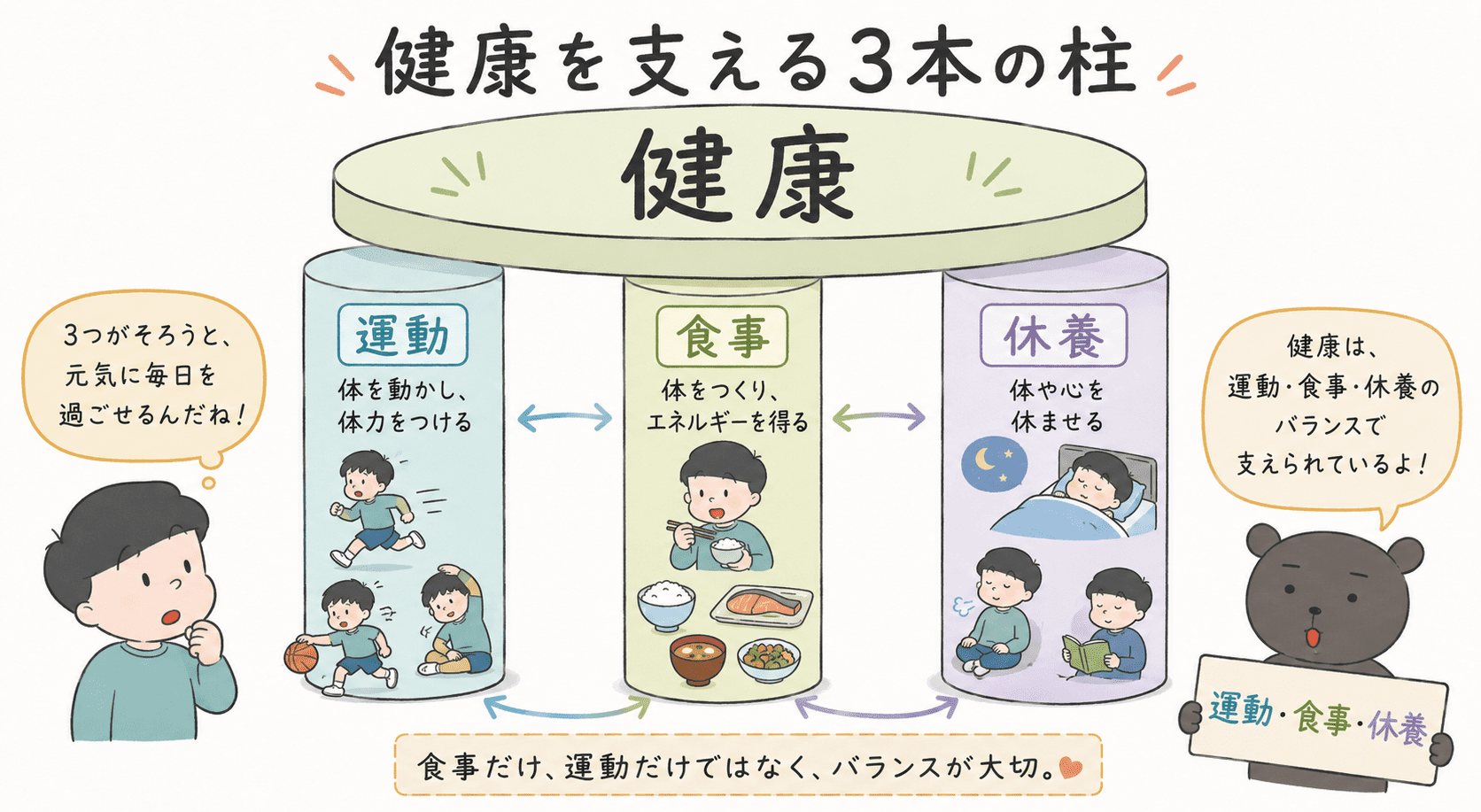 健康な生活には、運動・食事・休養の3つが必要であり、それぞれがつながり合って健康を支えていることを示した図解。
