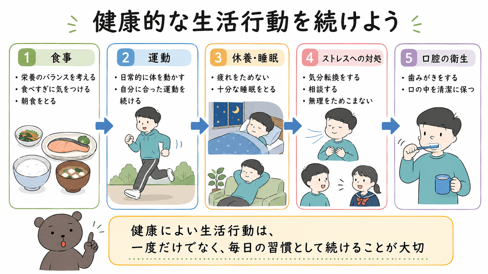 食事、運動、休養・睡眠、ストレスへの対処、口腔の衛生など、生活習慣病を予防するための健康的な生活行動を整理した図解