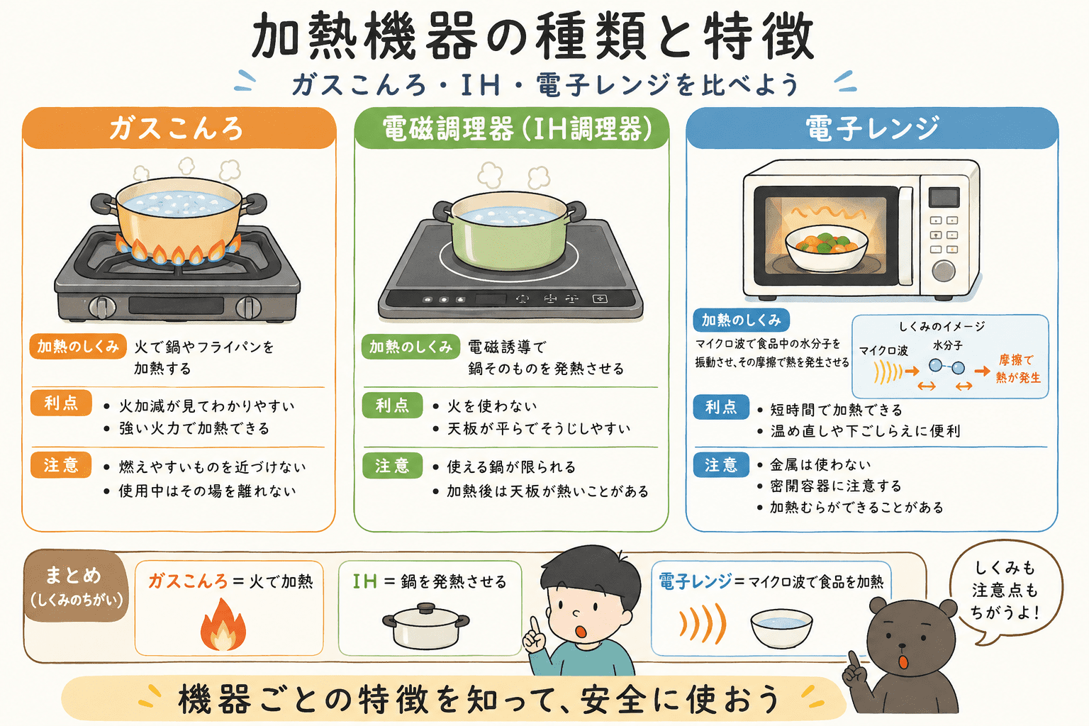 ガスこんろ・IH調理器・電子レンジの加熱のしくみと特徴を比較した図解