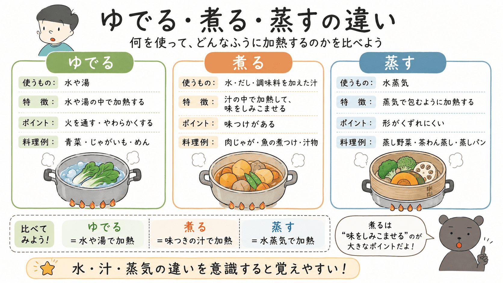 ゆでる・煮る・蒸すの違いを、使うもの・特徴・料理例で比較した図解