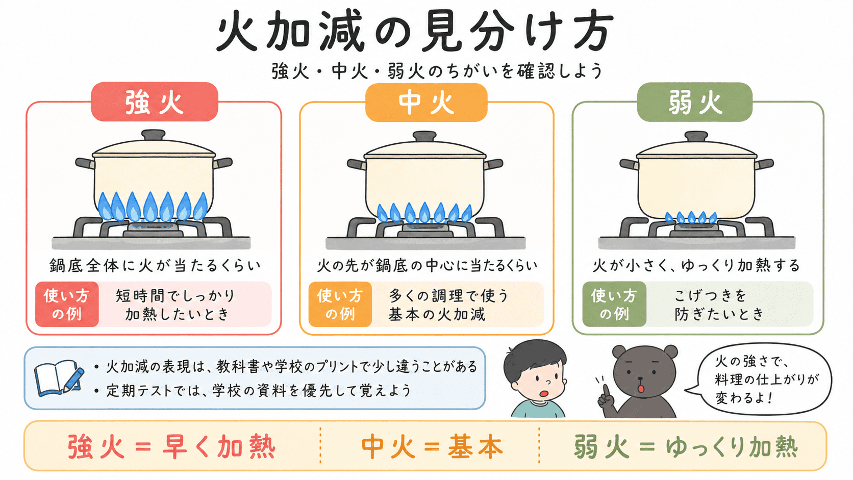 強火・中火・弱火の違いを、炎の大きさと鍋底との関係で示した図解