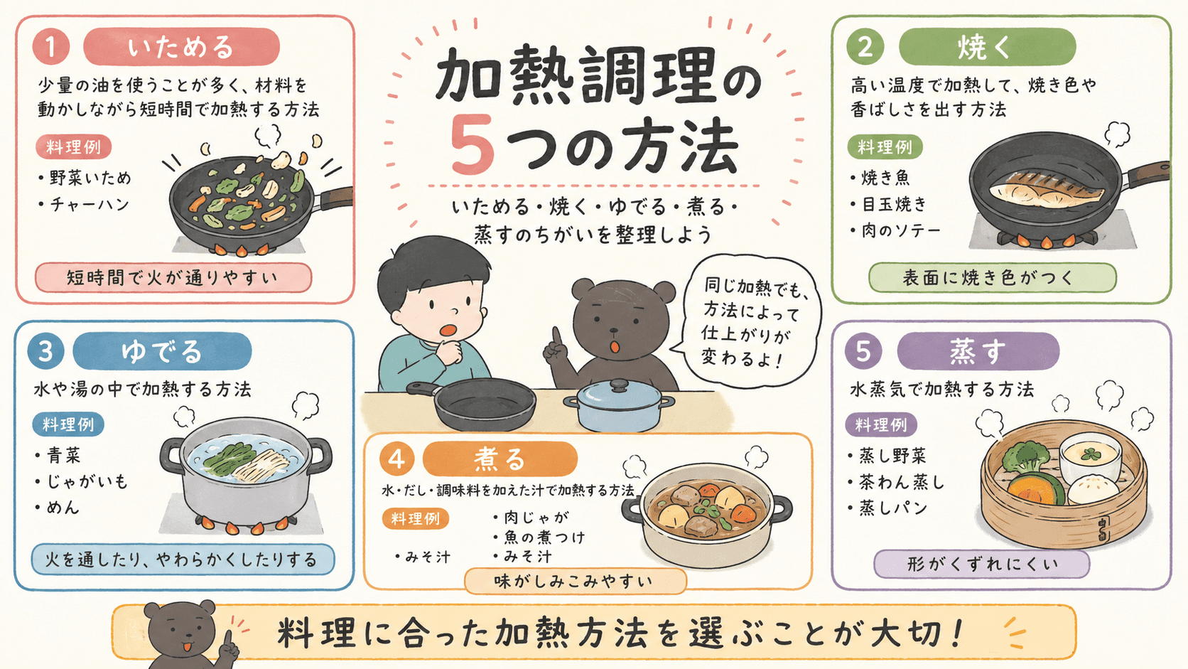 いためる・焼く・ゆでる・煮る・蒸すの5つの加熱調理法の特徴と料理例をまとめた図解