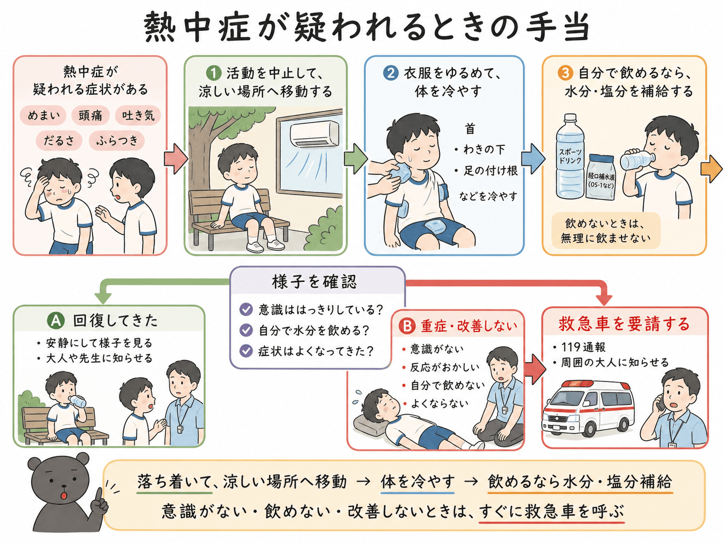 熱中症が疑われるときに、涼しい場所へ移動し、体を冷やし、水分補給し、必要に応じて救急車を呼ぶ流れを示した図解