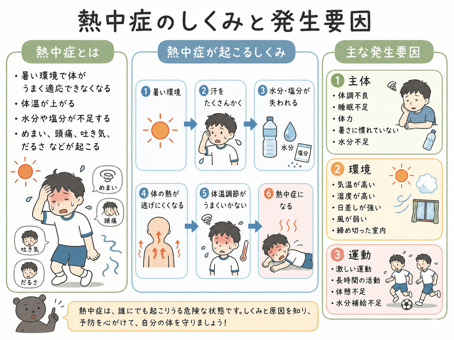 熱中症が起こるしくみと、主体・環境・運動の3つの発生要因をまとめた図解