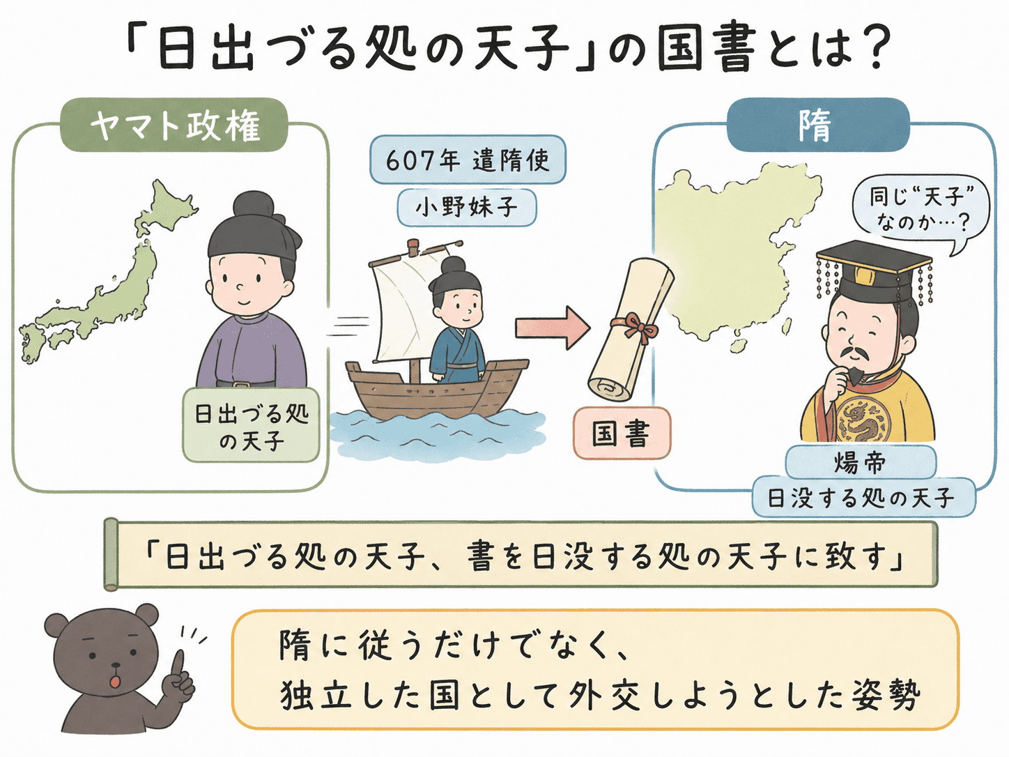607年の遣隋使で小野妹子が隋に渡り、「日出づる処の天子」の国書を煬帝に届けたことと、ヤマト政権が独立した国として外交しようとした姿勢を示す図解