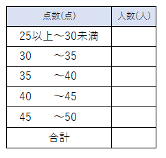漢字テストの度数分布表