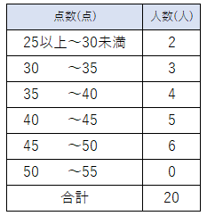 漢字テストの度数分布表