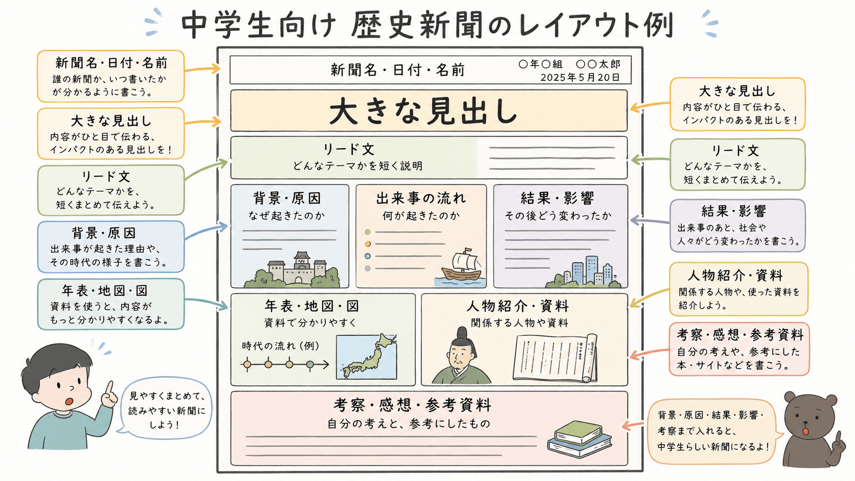 中学生向け歴史新聞のレイアウト例として、新聞名、大見出し、リード文、背景・原因、出来事の流れ、結果・影響、年表・地図、人物紹介、考察・参考資料の配置を示した図解