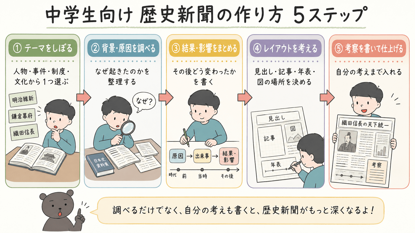 中学生向けの歴史新聞の作り方を、テーマをしぼる、背景や原因を調べる、結果や影響を整理する、レイアウトを考える、考察を書いて仕上げるの5ステップでまとめた図解