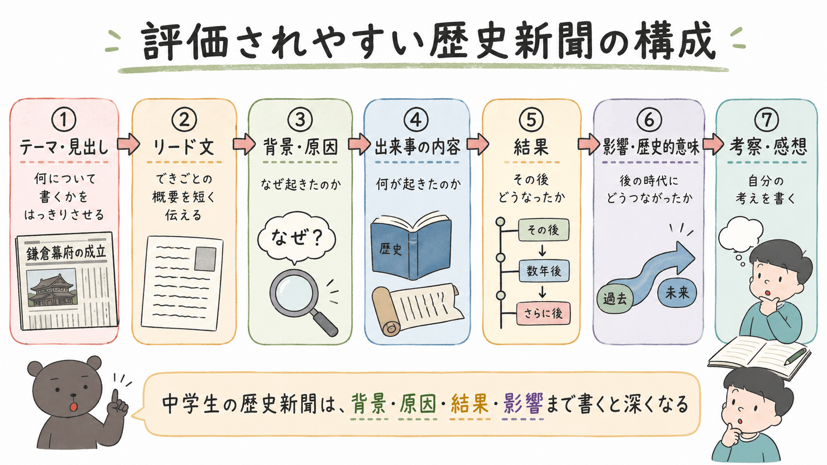 中学生向けの歴史新聞で評価されやすい構成として、テーマ、リード文、背景・原因、出来事の内容、結果、影響、考察の流れをまとめた図解