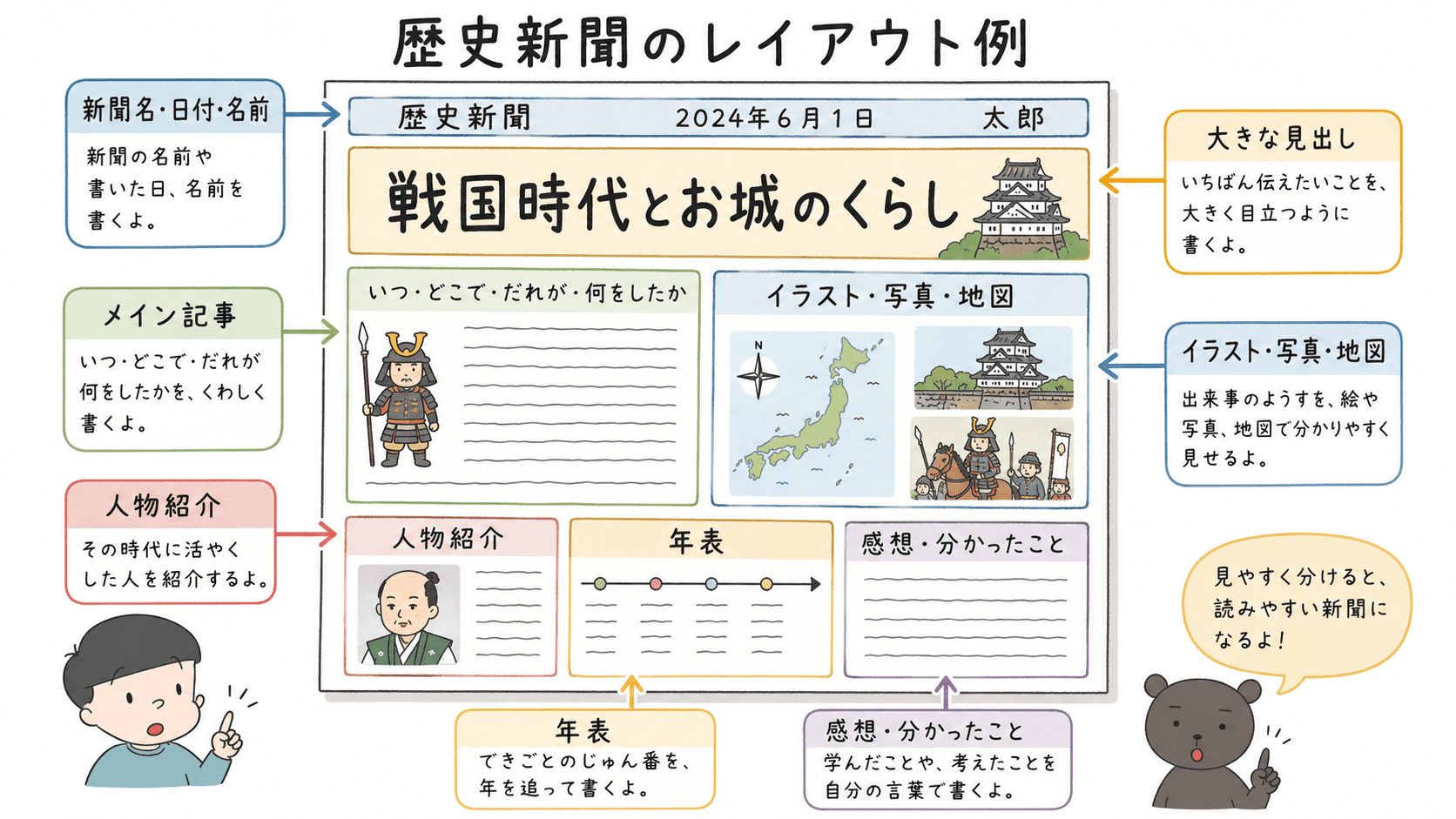 小学生向け歴史新聞のレイアウト例として、新聞名、大見出し、メイン記事、イラスト、人物紹介、年表、感想の配置を示した図解