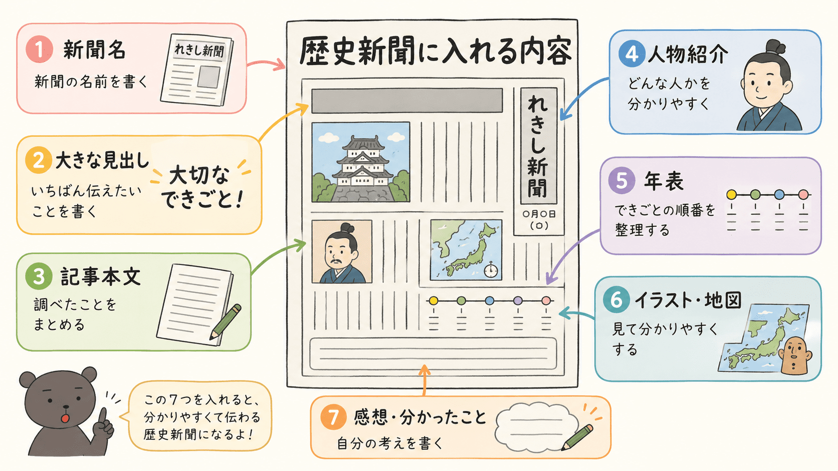 小学生向けの歴史新聞に入れる内容として、新聞名、大きな見出し、記事本文、人物紹介、年表、イラスト、感想をまとめた図解