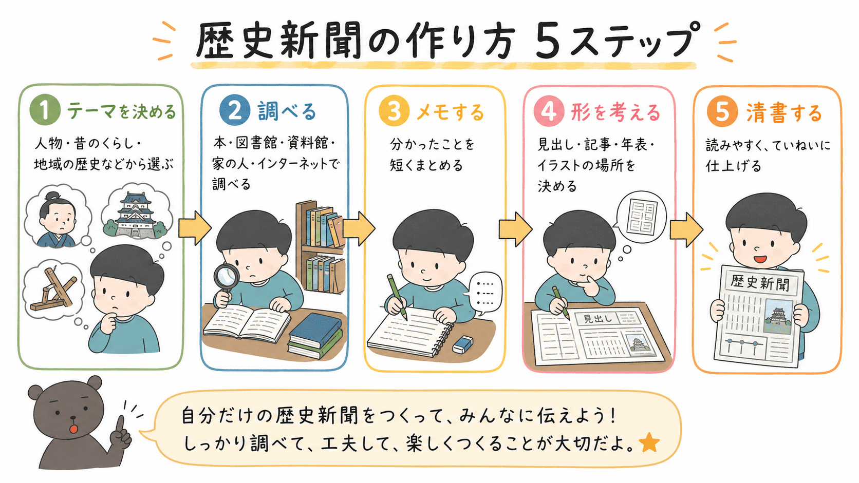 小学生向けの歴史新聞の作り方を、テーマ決め、調べる、メモする、レイアウトを考える、清書するの5つの手順でまとめた図解