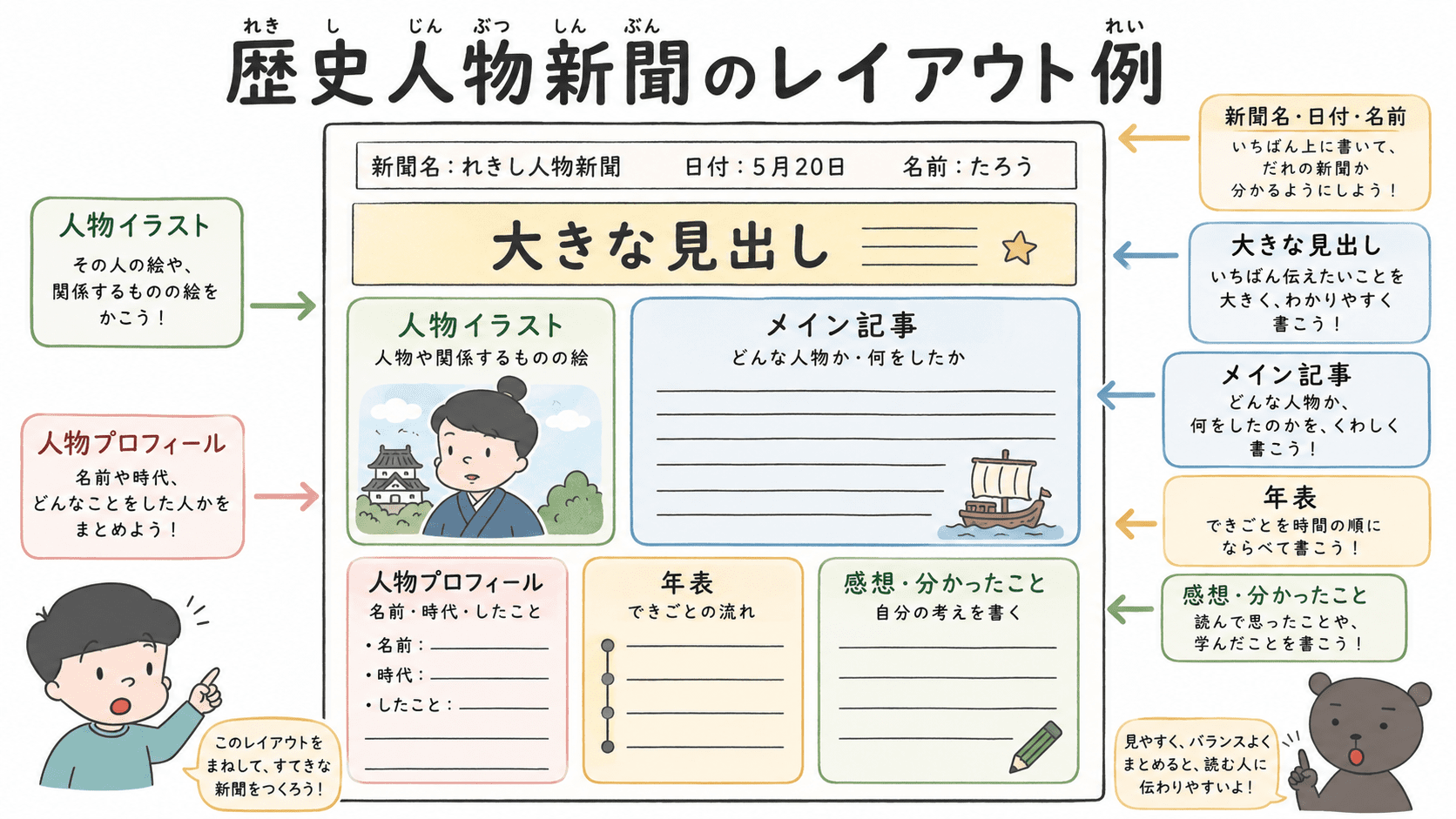 小学生向け歴史人物新聞のレイアウト例として、新聞名、大見出し、人物イラスト、メイン記事、人物プロフィール、年表、感想の配置を示した図解