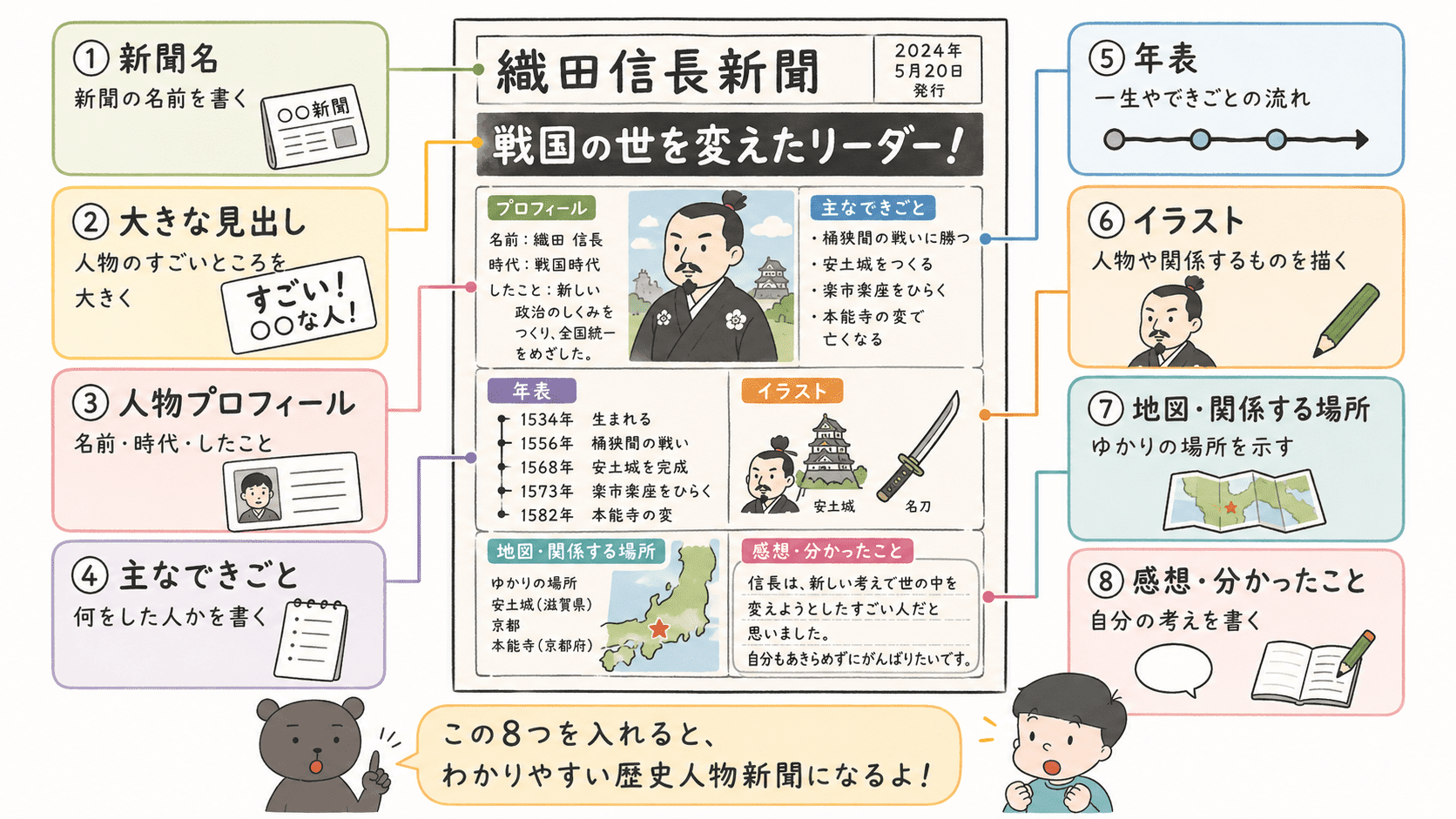 小学生向けの歴史人物新聞に入れる内容として、新聞名、大きな見出し、人物プロフィール、主なできごと、年表、イラスト、感想をまとめた図解