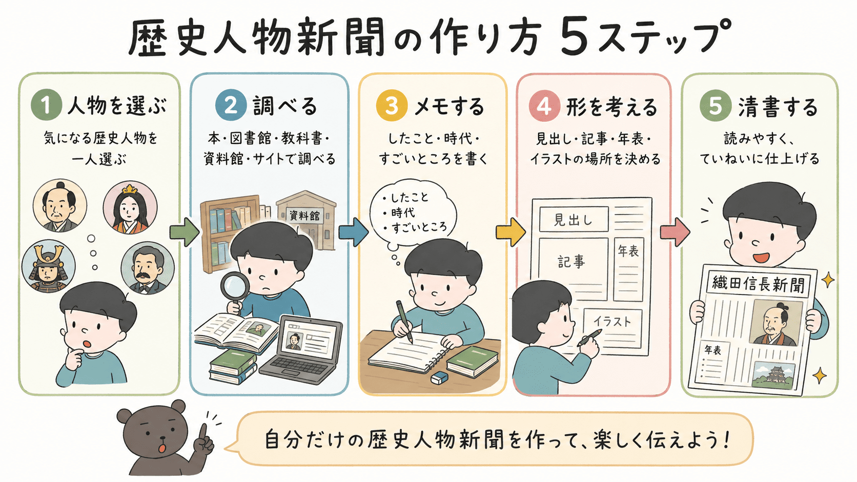 小学生向けの歴史人物新聞の作り方を、人物を選ぶ、調べる、メモする、レイアウトを考える、清書するの5つの手順でまとめた図解