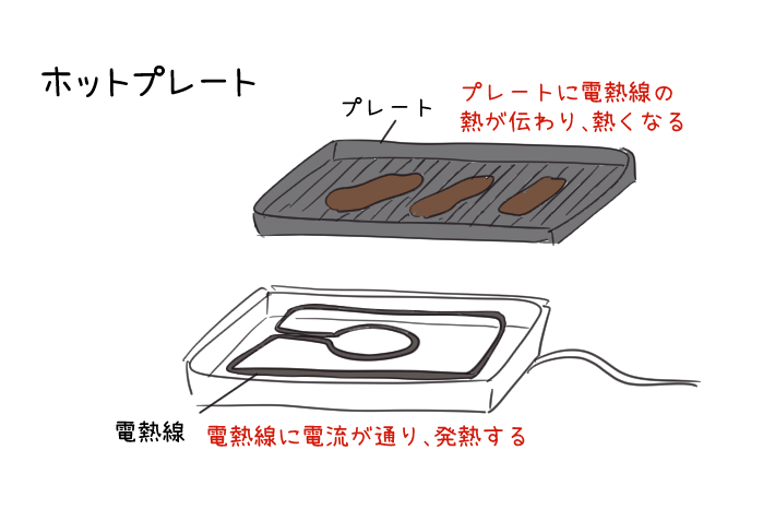 ホットプレートの仕組みを説明している図解イラスト