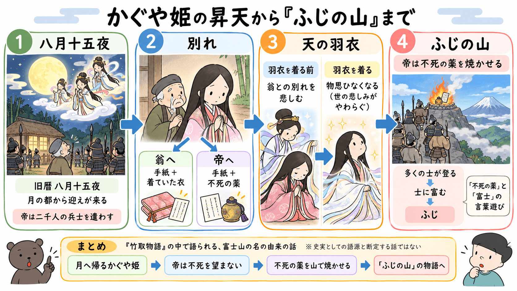「八月十五夜に月の都から迎えが来て、かぐや姫が天の羽衣を着て昇天し、帝が不死の薬を山で焼かせ、『ふじの山』へつながる流れを整理した図解。」