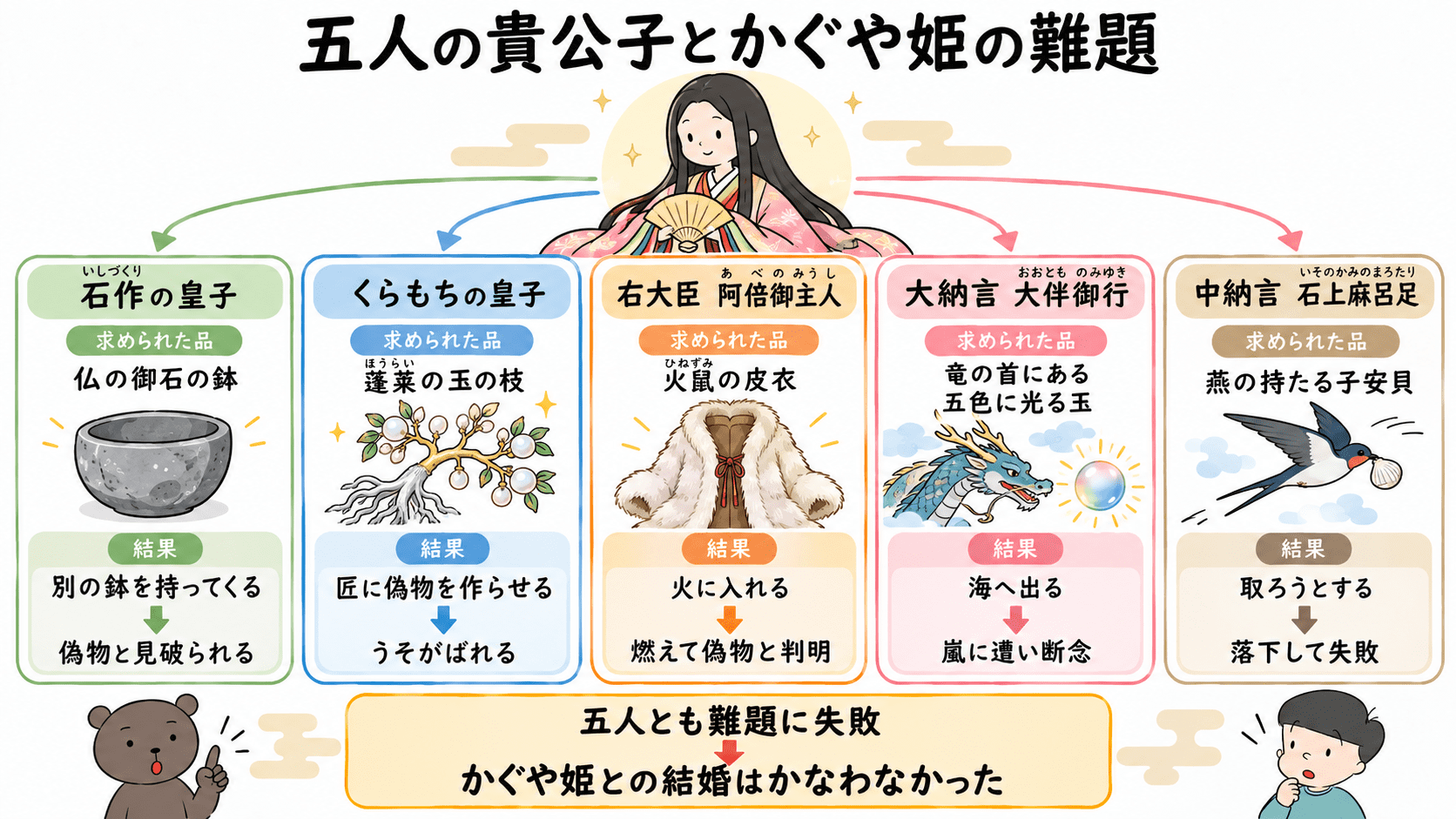「かぐや姫が五人の貴公子に出した難題について、人物名、求められた品、結果を整理した図解。」