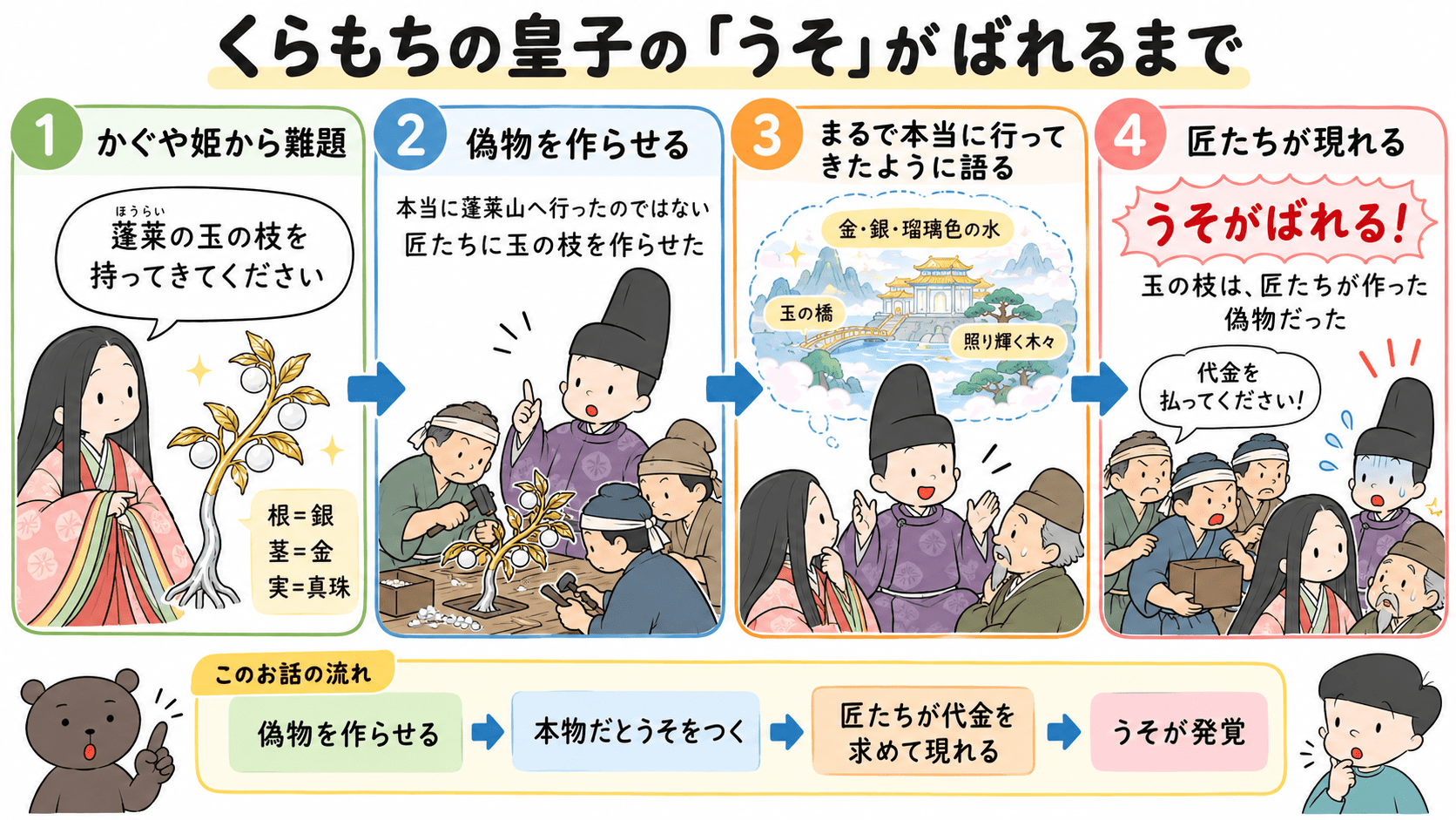 「くらもちの皇子が蓬萊の玉の枝の偽物を作らせ、冒険談を語るが、匠たちの登場によってうそが明らかになるまでの流れを整理した図解。」