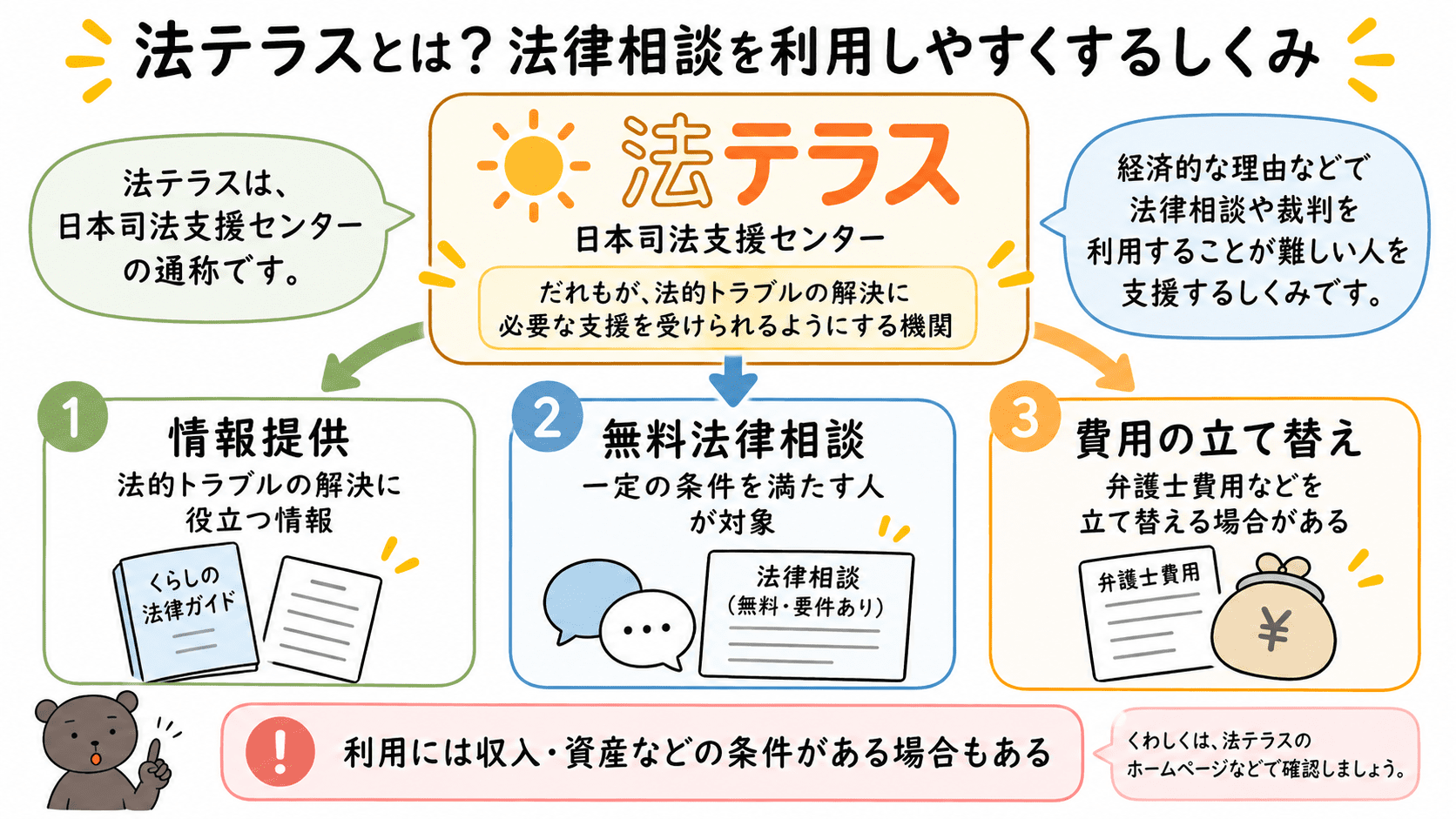 法テラスは日本司法支援センターの通称で、法的トラブルに関する情報提供や、一定の条件を満たす人への無料法律相談、弁護士費用の立て替えなどを行う機関であることを示した図解。