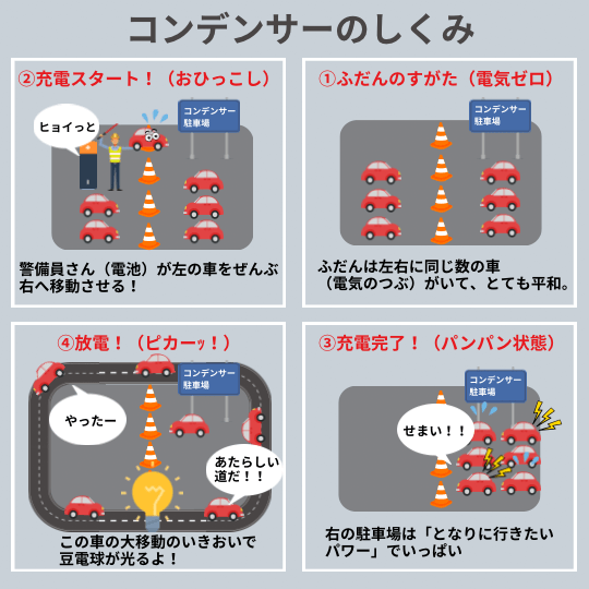 コンデンサーの仕組みを駐車場に例えた図解イラスト