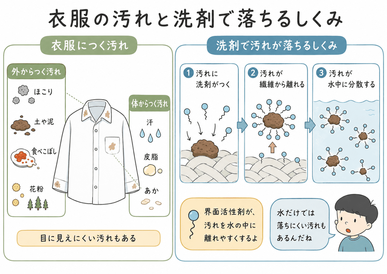 衣服につく外からの汚れと体からの汚れ、洗剤の界面活性剤が汚れを繊維から離して水中に分散させるしくみを説明した図解