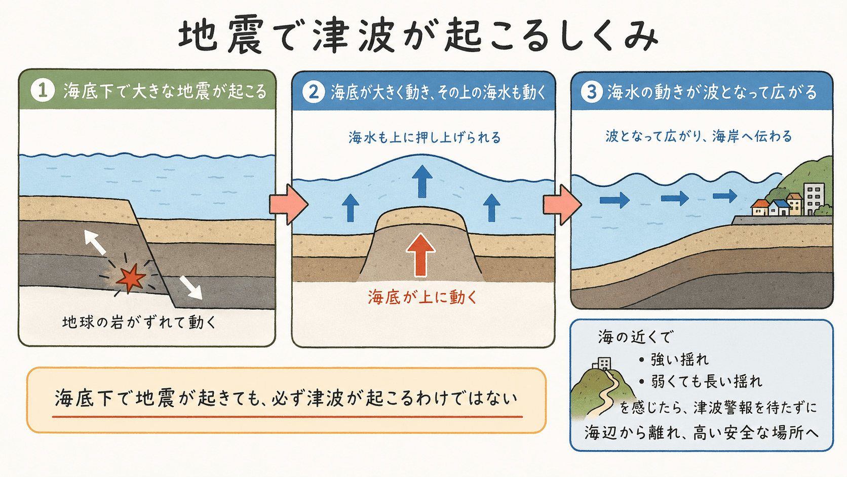 海底下の地震で海底が上下に動き、その上の海水の動きが波となって広がり津波が起こるしくみを示した図