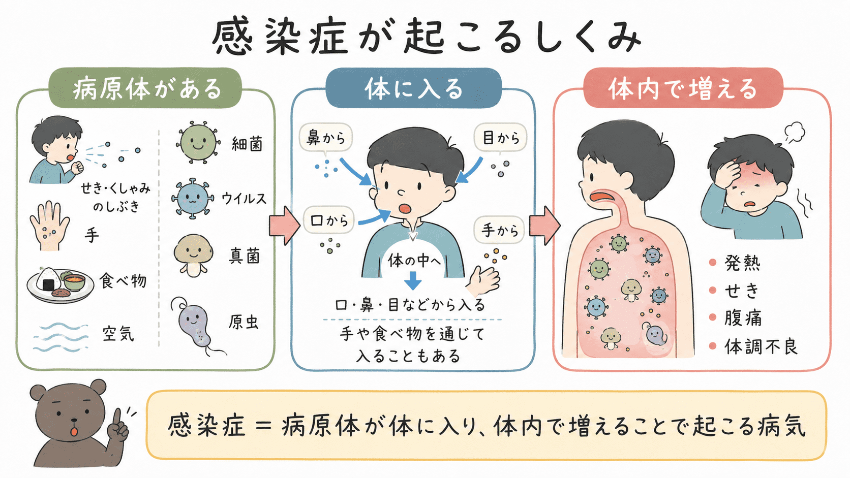感染症は、病原体が環境を通じて体に入り、体内で増えることで起こる病気であることを示した図解