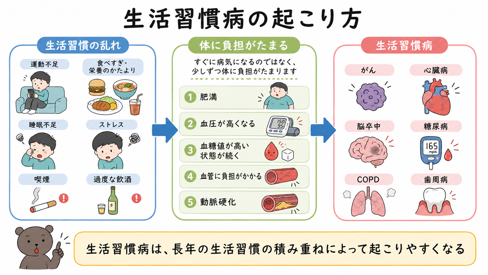 生活習慣の乱れが続くことで体に負担がかかり、生活習慣病につながる流れを示した図解
