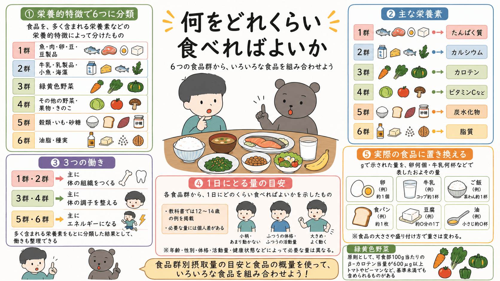 食品群別摂取量の目安として示されたグラム数を、卵何個、牛乳何杯などの食品の概量に置き換えて考える方法を示した中学家庭科用図解。