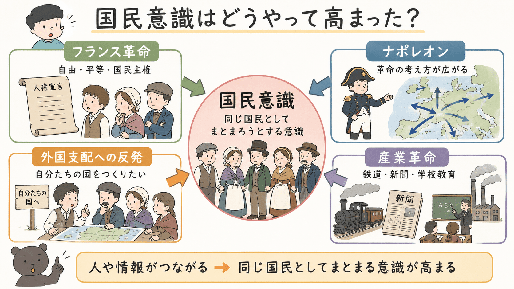フランス革命、ナポレオンの支配、外国支配への反発、産業革命による交通や新聞の発達を通して国民意識が高まる流れを説明した中学歴史の図解