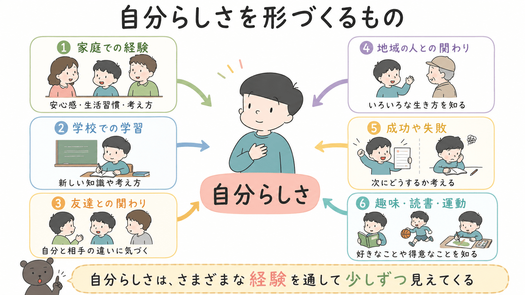 家庭、学校、友達、地域、成功や失敗、趣味などの経験を通して自分らしさが形づくられることを示した図解
