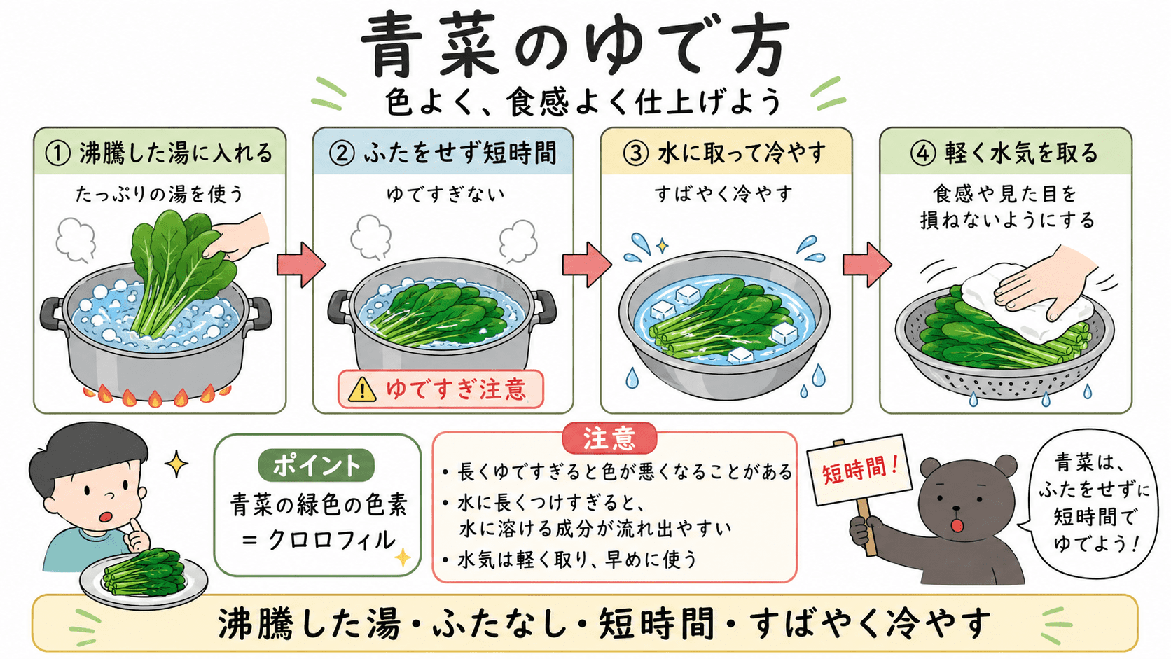 青菜を色よくゆでるため、沸騰したたっぷりの湯に入れ、ふたをせずに短時間でゆで、水に取って冷やす手順を示した図解。
